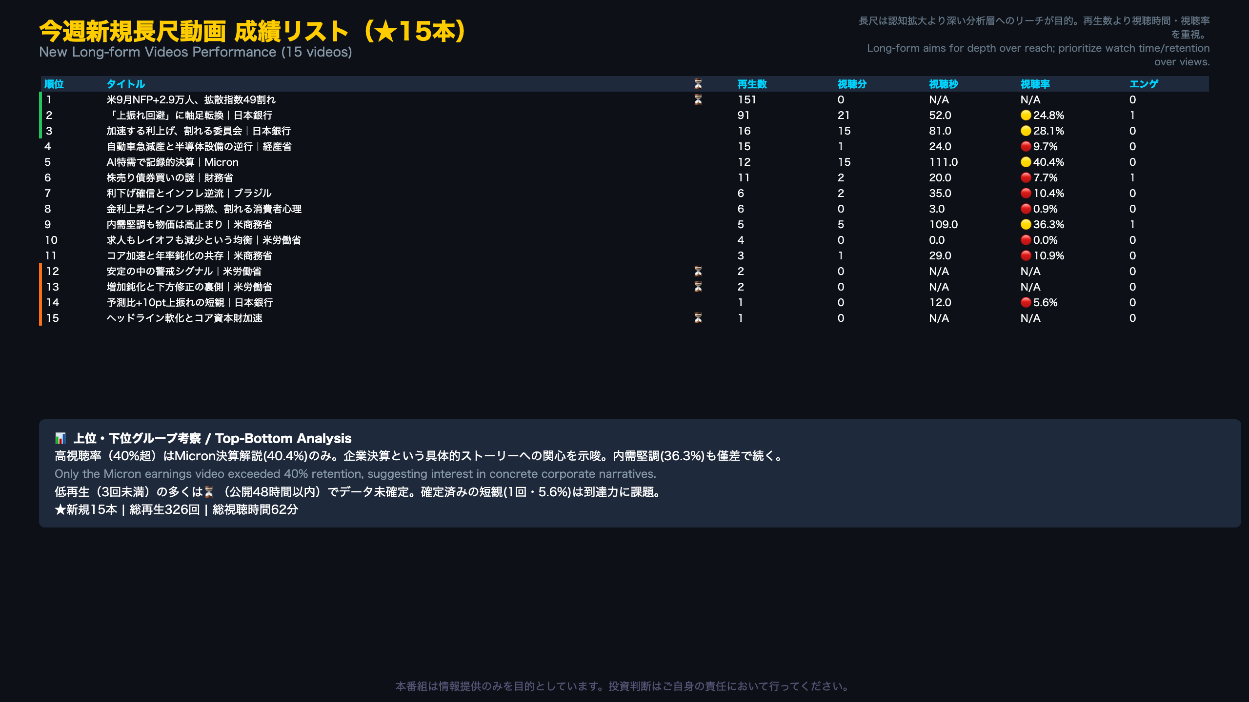 今週新規長尺動画 成績リスト