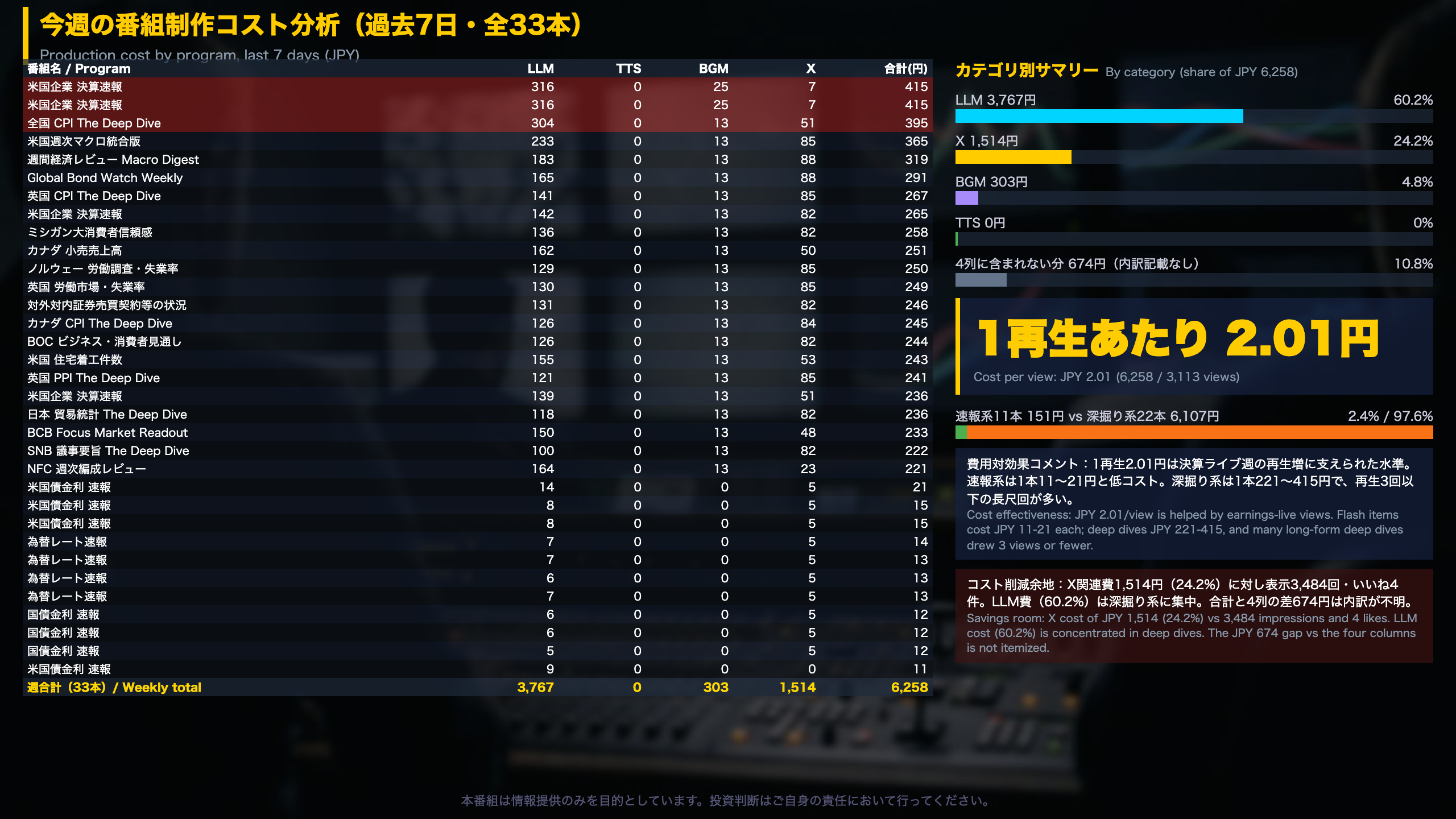 今週の番組制作コスト分析