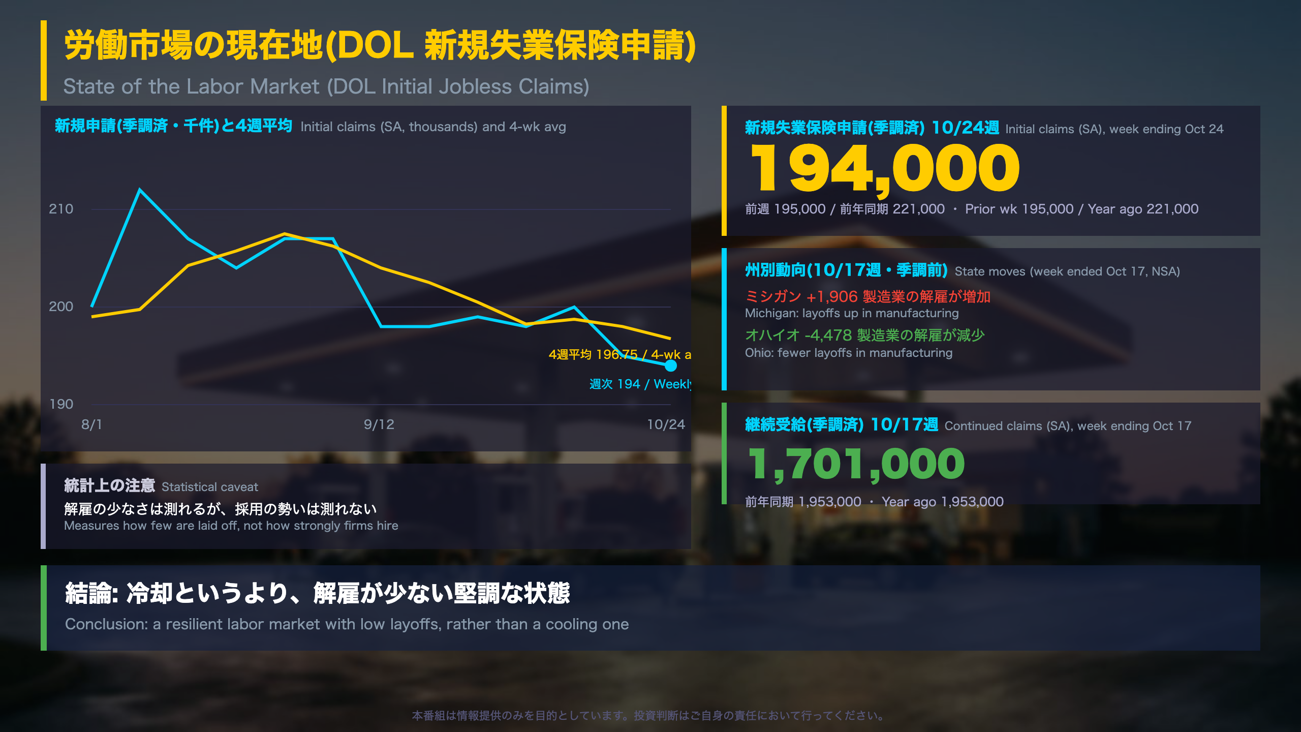 労働市場の現在地（DOL 新規失業保険申請）