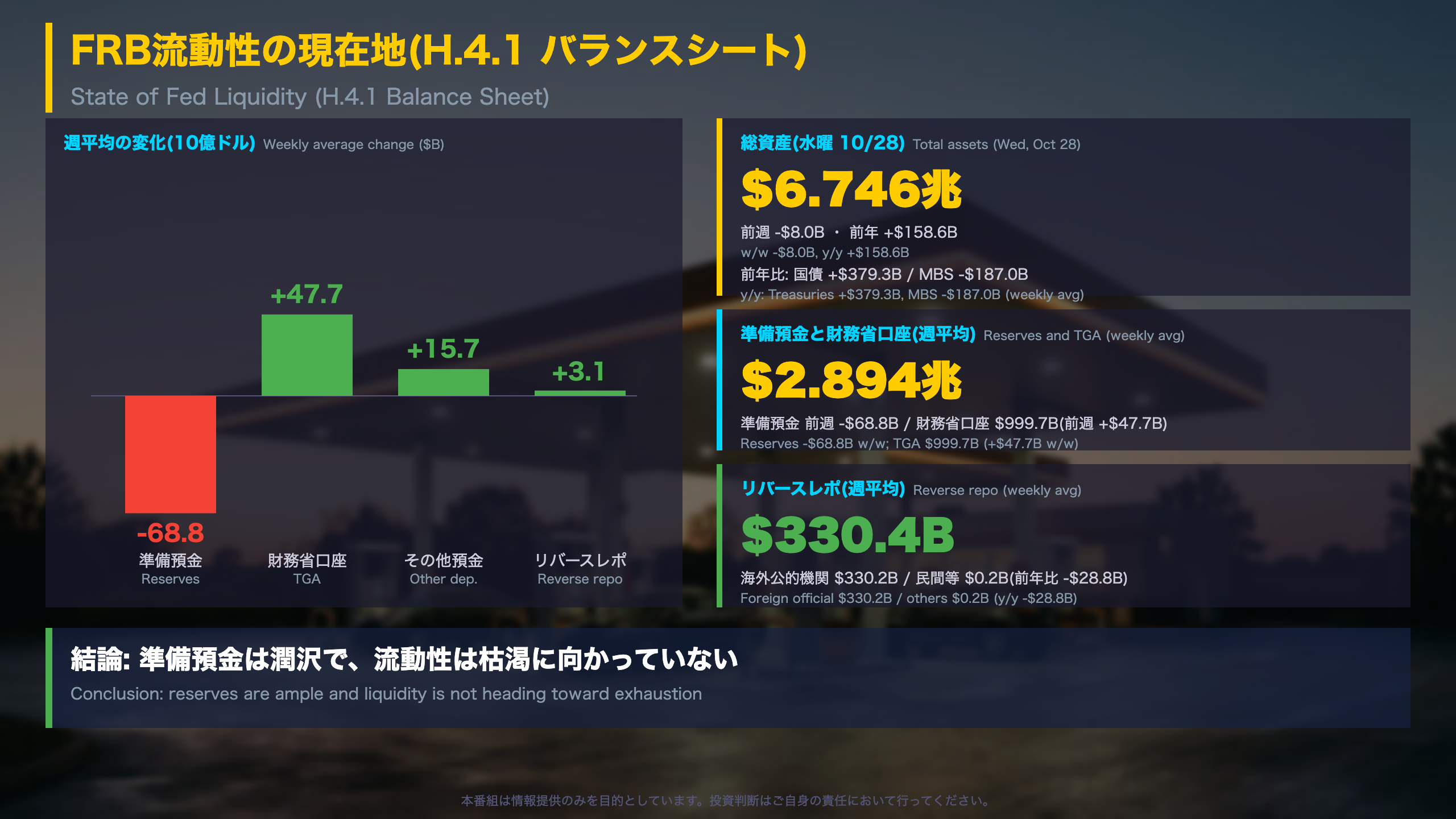 FRB流動性の現在地（H.4.1 バランスシート）